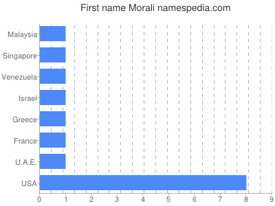 Given name Morali