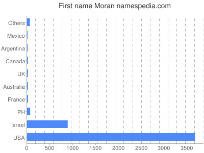 Given name Moran