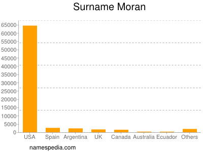 Surname Moran