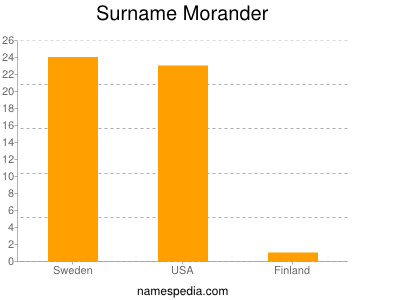 Surname Morander