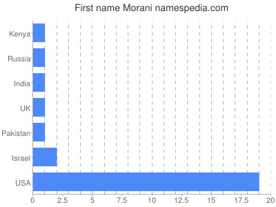 Given name Morani