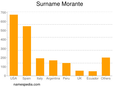 Surname Morante