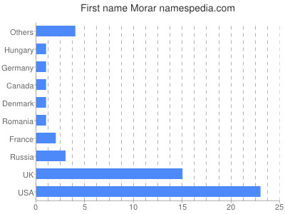 Given name Morar