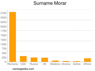 Surname Morar