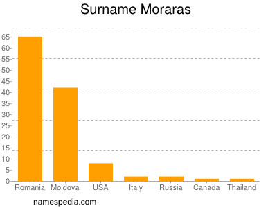 Surname Moraras