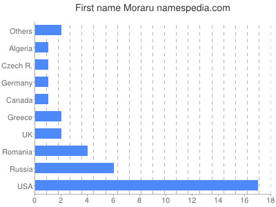 Given name Moraru