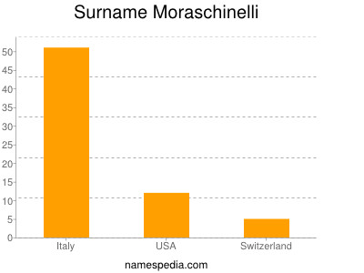 nom Moraschinelli