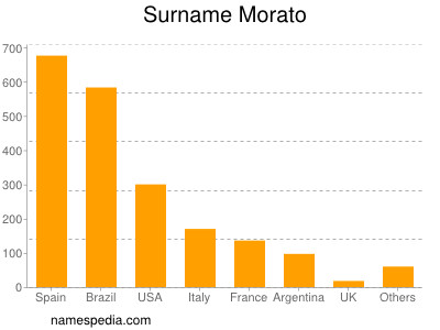 Surname Morato