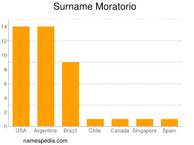 Surname Moratorio