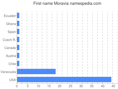 Vornamen Moravia