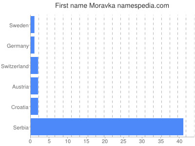 Given name Moravka
