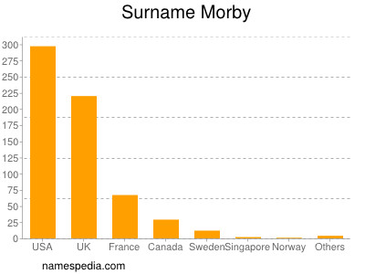 Surname Morby