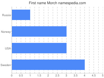 Given name Morch