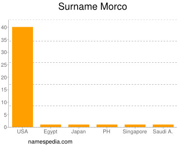 Familiennamen Morco