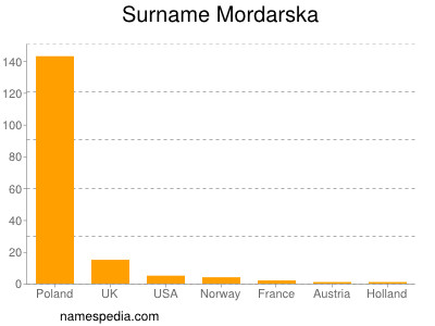 Surname Mordarska