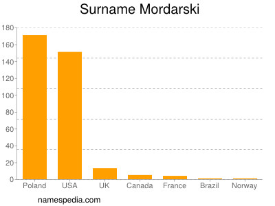 Surname Mordarski