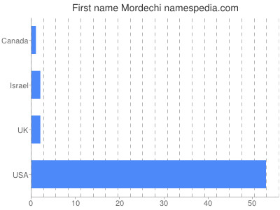 Given name Mordechi