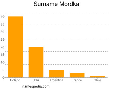 Surname Mordka