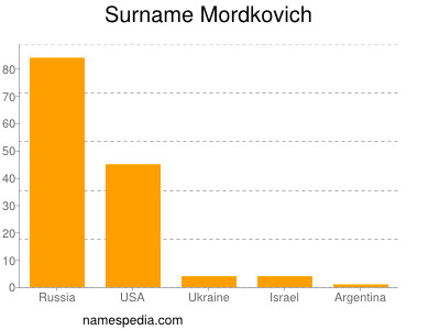 Familiennamen Mordkovich