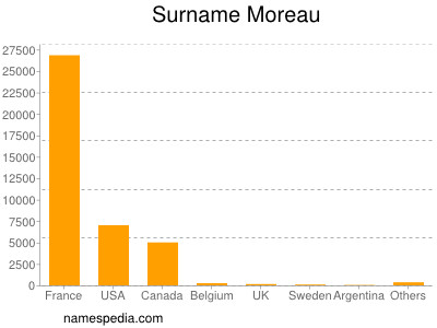 Surname Moreau