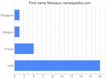 Given name Moreaux