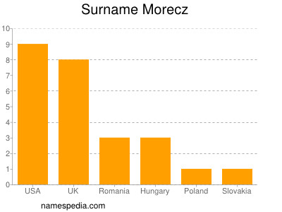 Surname Morecz