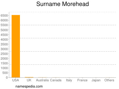 Familiennamen Morehead