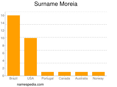 Surname Moreia