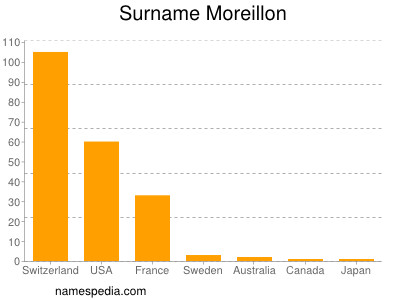 Surname Moreillon