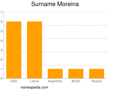 Surname Moreina