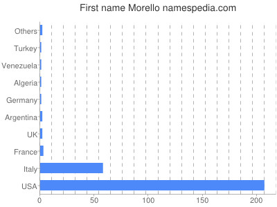 Given name Morello