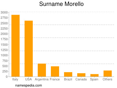 Surname Morello