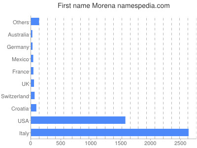 Given name Morena