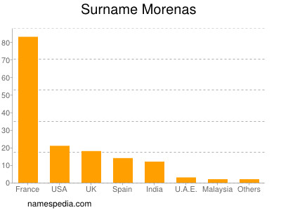 Surname Morenas