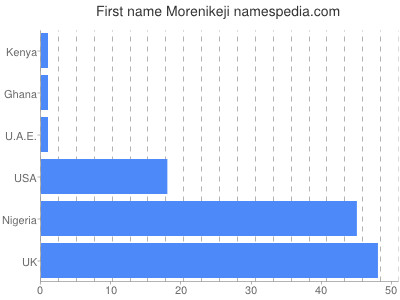 Vornamen Morenikeji