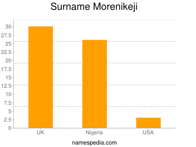 Familiennamen Morenikeji