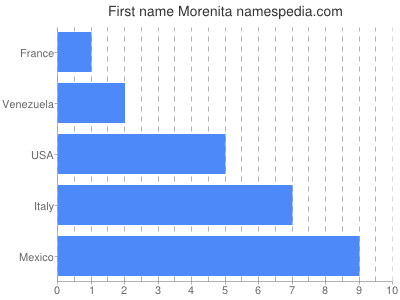 Given name Morenita