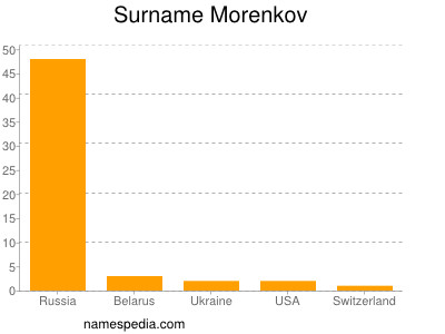 Surname Morenkov