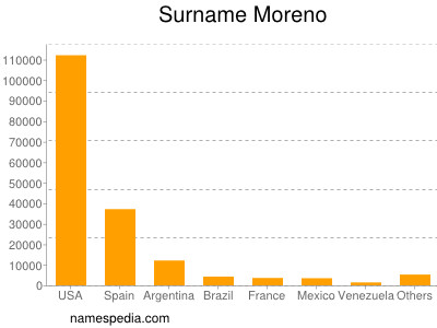 Surname Moreno