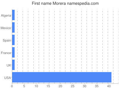 Vornamen Morera