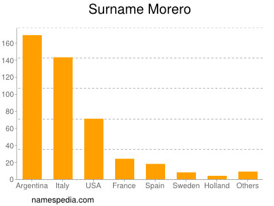 Surname Morero