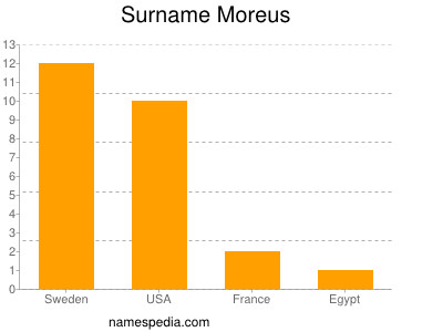Surname Moreus