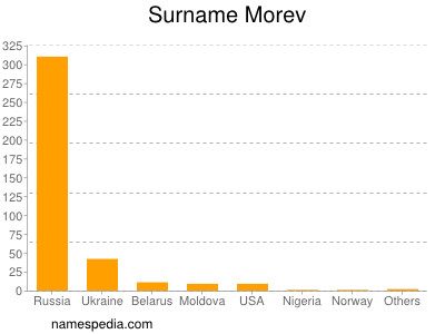 Surname Morev