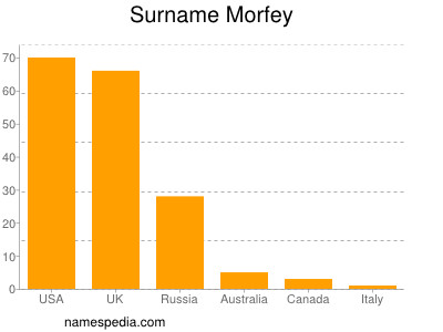 Surname Morfey