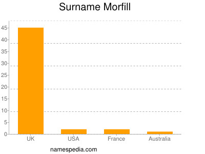 Surname Morfill