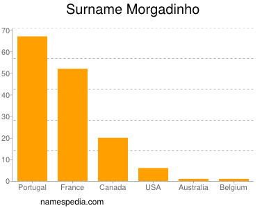 nom Morgadinho