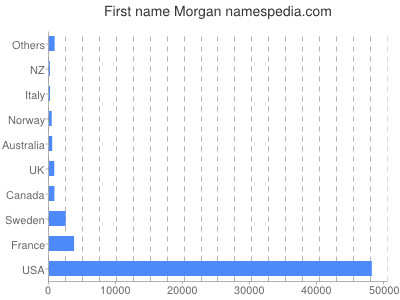 Given name Morgan
