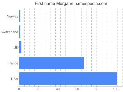 Given name Morgann