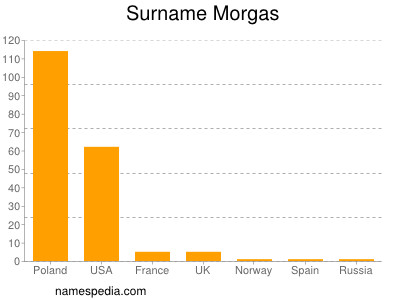 Surname Morgas