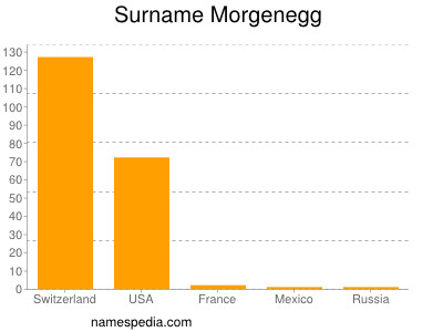 Surname Morgenegg